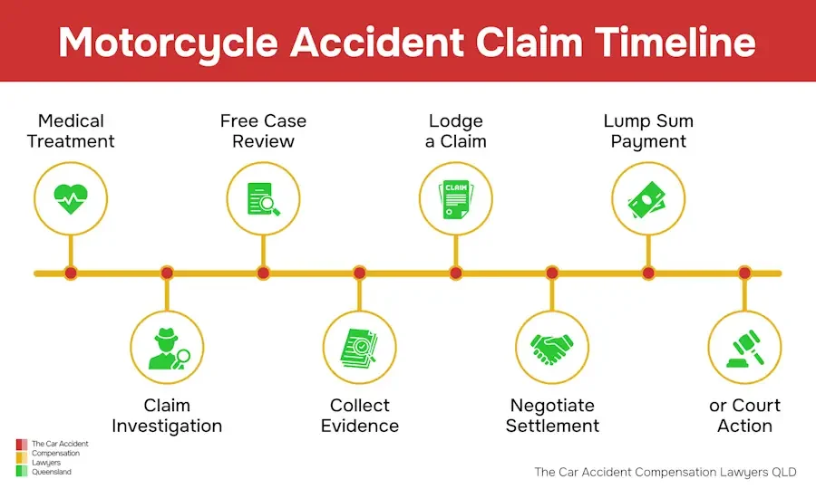 Infographic showing the timeline of a motorcycle accident claim