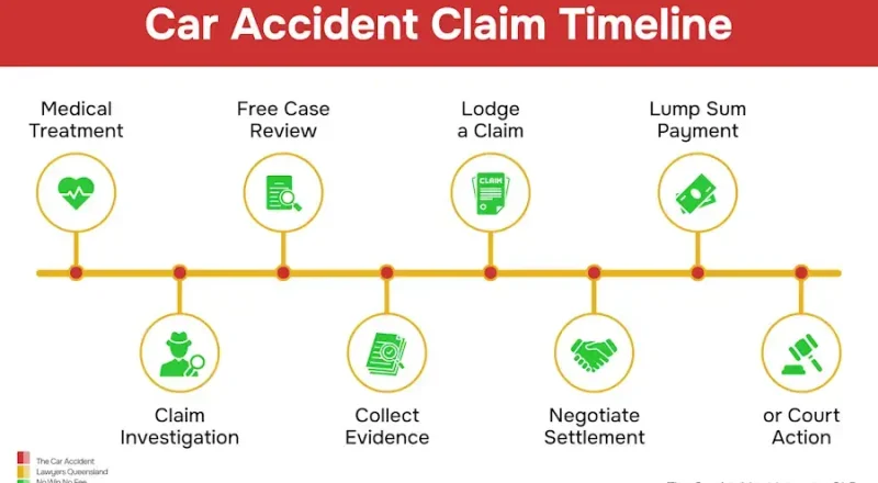 Infographic of the whiplash injury claim process
