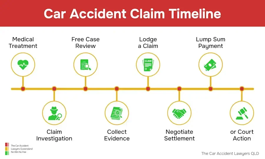Infographic of the whiplash injury claim process